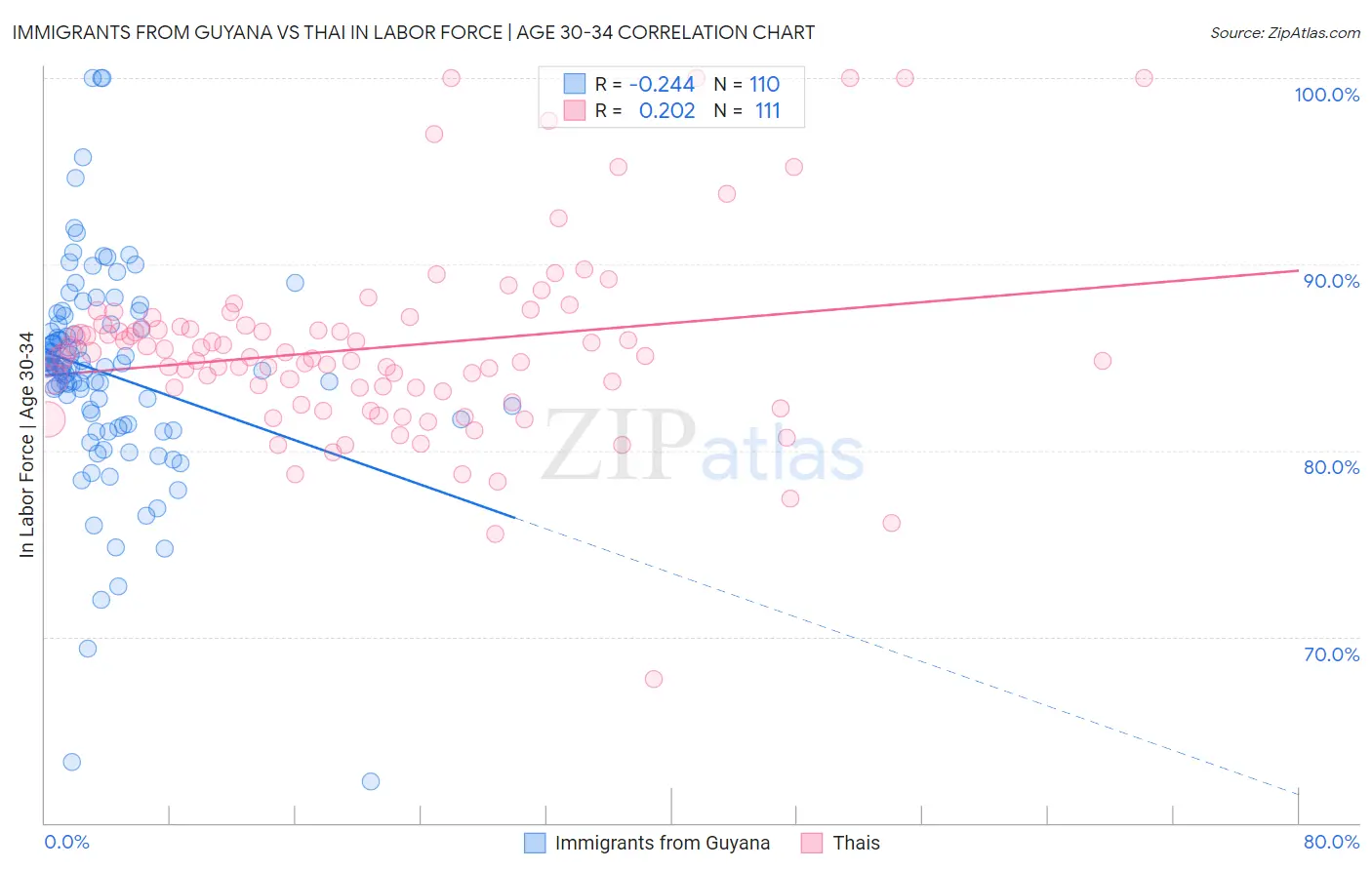 Immigrants from Guyana vs Thai In Labor Force | Age 30-34
