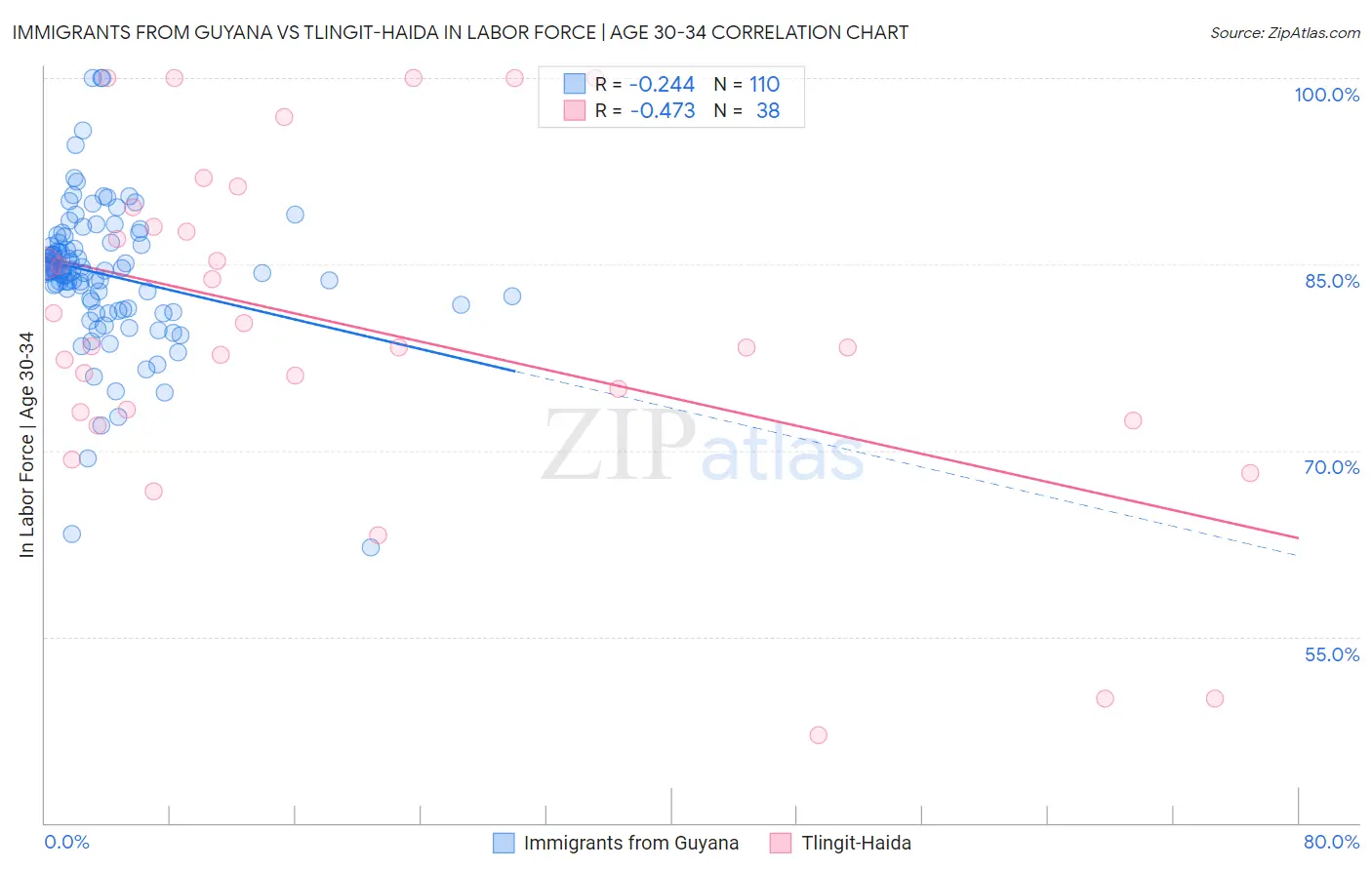 Immigrants from Guyana vs Tlingit-Haida In Labor Force | Age 30-34