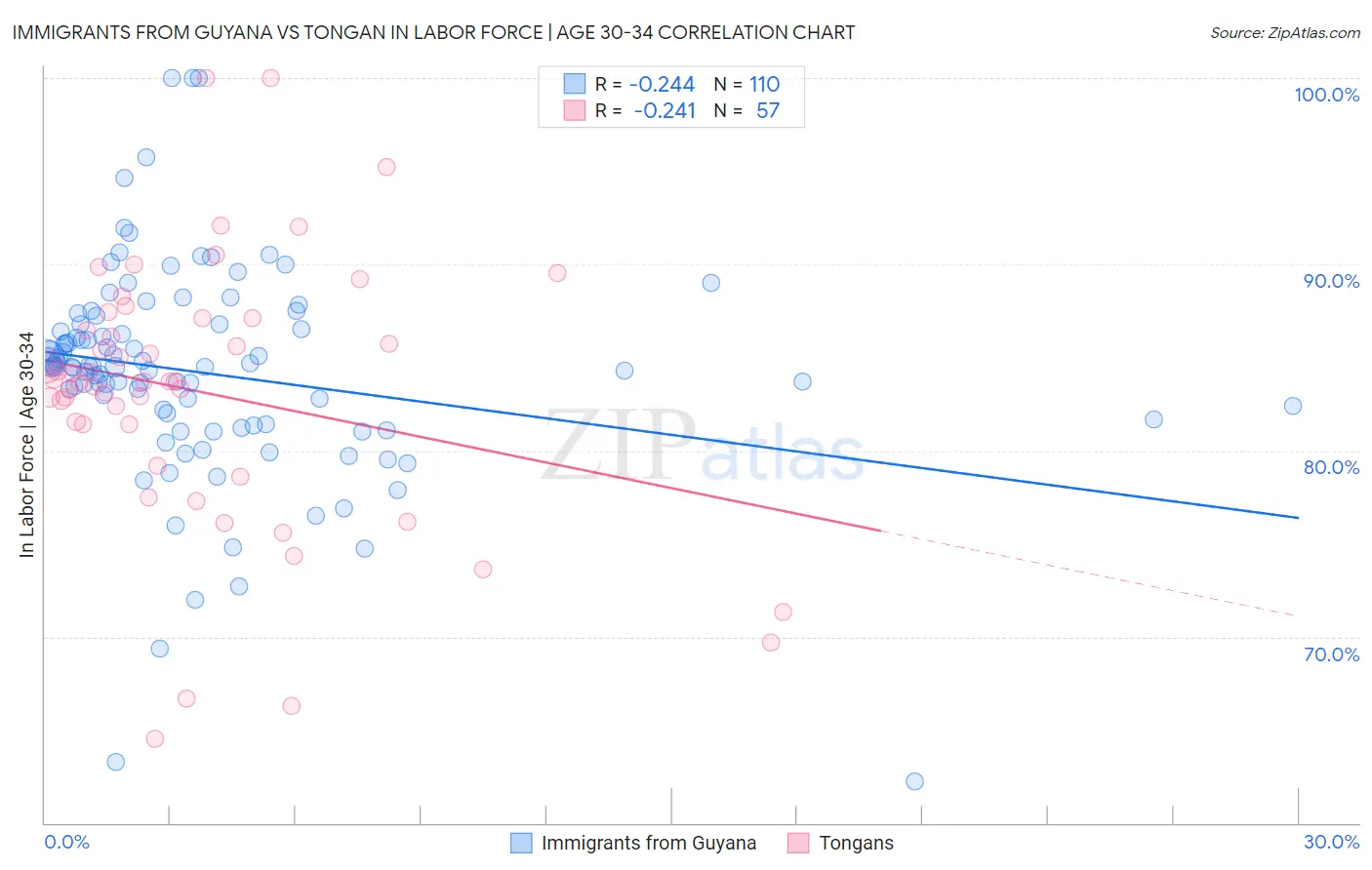 Immigrants from Guyana vs Tongan In Labor Force | Age 30-34