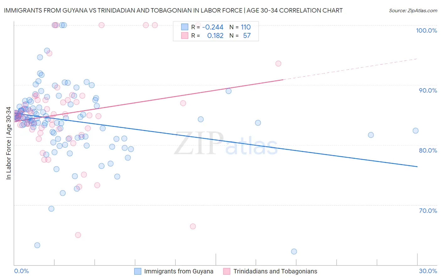 Immigrants from Guyana vs Trinidadian and Tobagonian In Labor Force | Age 30-34