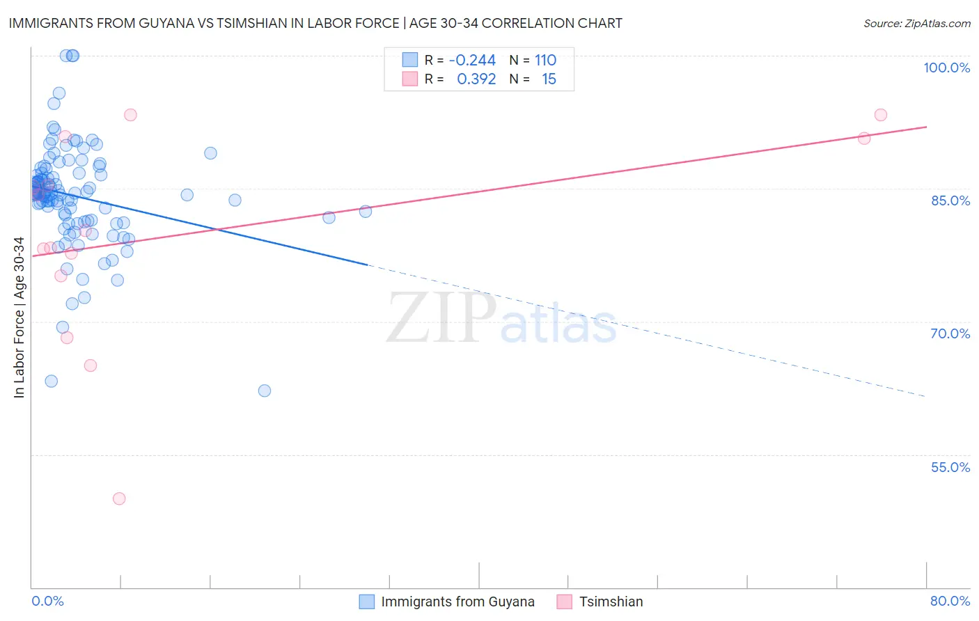 Immigrants from Guyana vs Tsimshian In Labor Force | Age 30-34