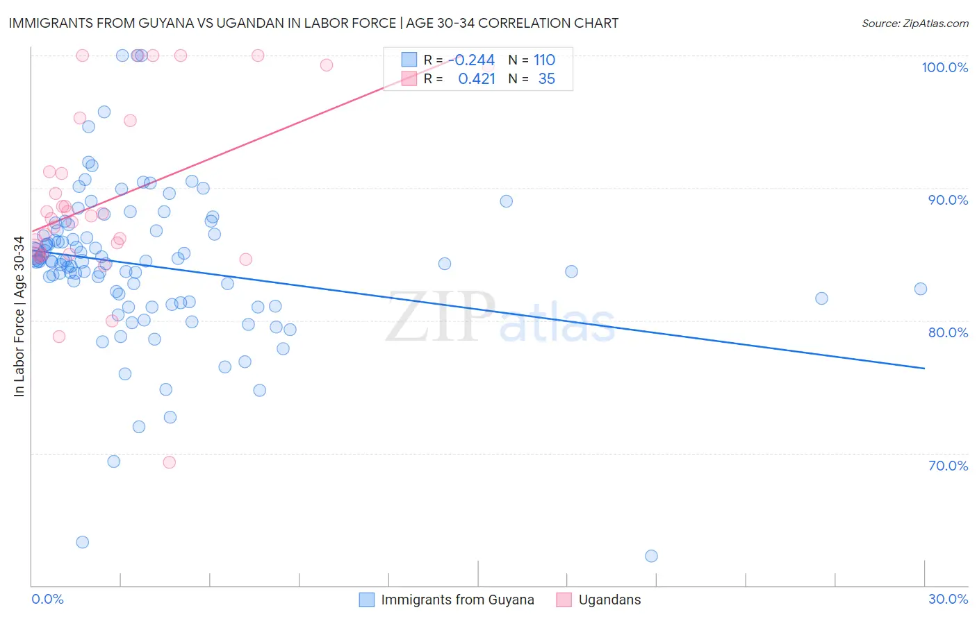 Immigrants from Guyana vs Ugandan In Labor Force | Age 30-34