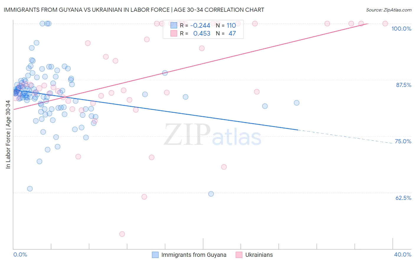 Immigrants from Guyana vs Ukrainian In Labor Force | Age 30-34