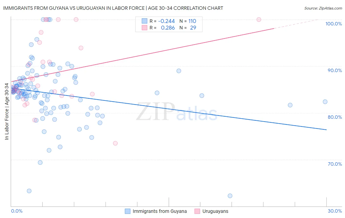 Immigrants from Guyana vs Uruguayan In Labor Force | Age 30-34