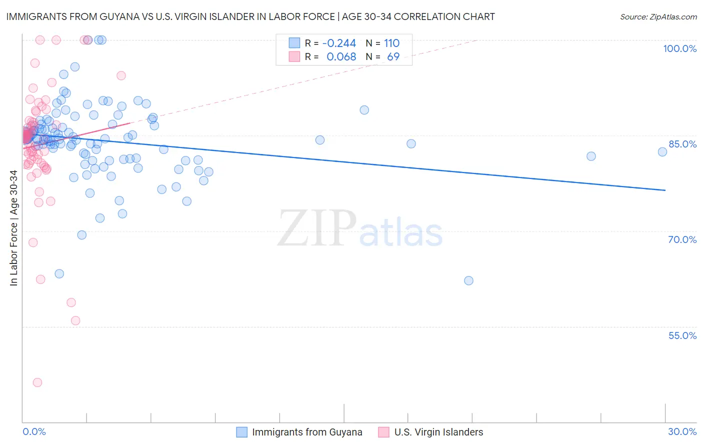 Immigrants from Guyana vs U.S. Virgin Islander In Labor Force | Age 30-34