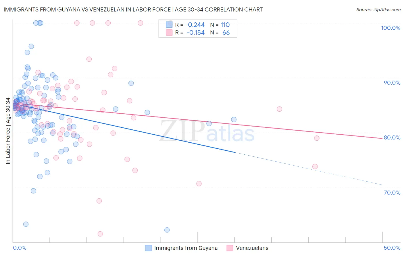 Immigrants from Guyana vs Venezuelan In Labor Force | Age 30-34