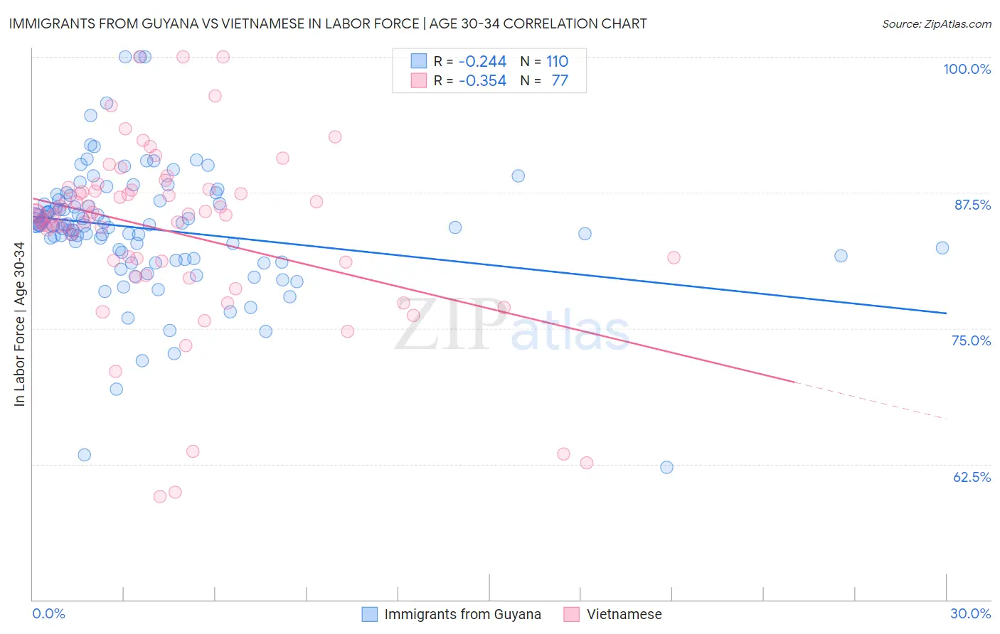 Immigrants from Guyana vs Vietnamese In Labor Force | Age 30-34