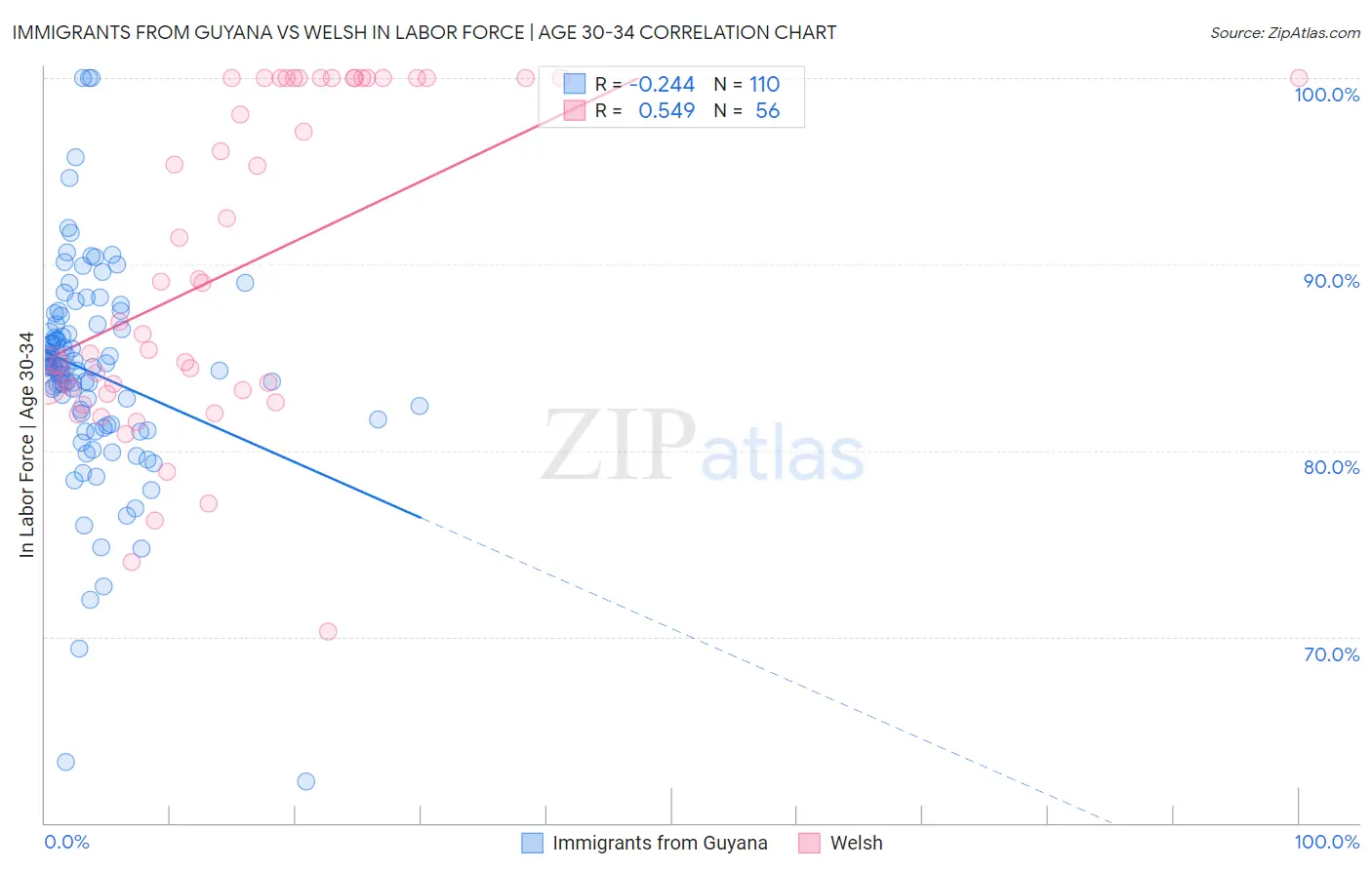 Immigrants from Guyana vs Welsh In Labor Force | Age 30-34
