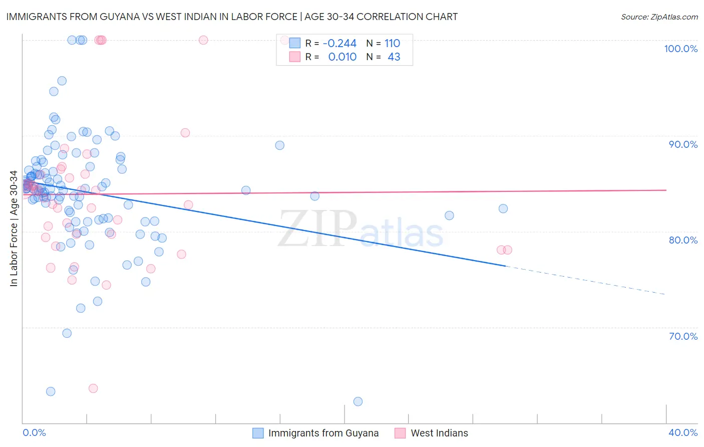 Immigrants from Guyana vs West Indian In Labor Force | Age 30-34