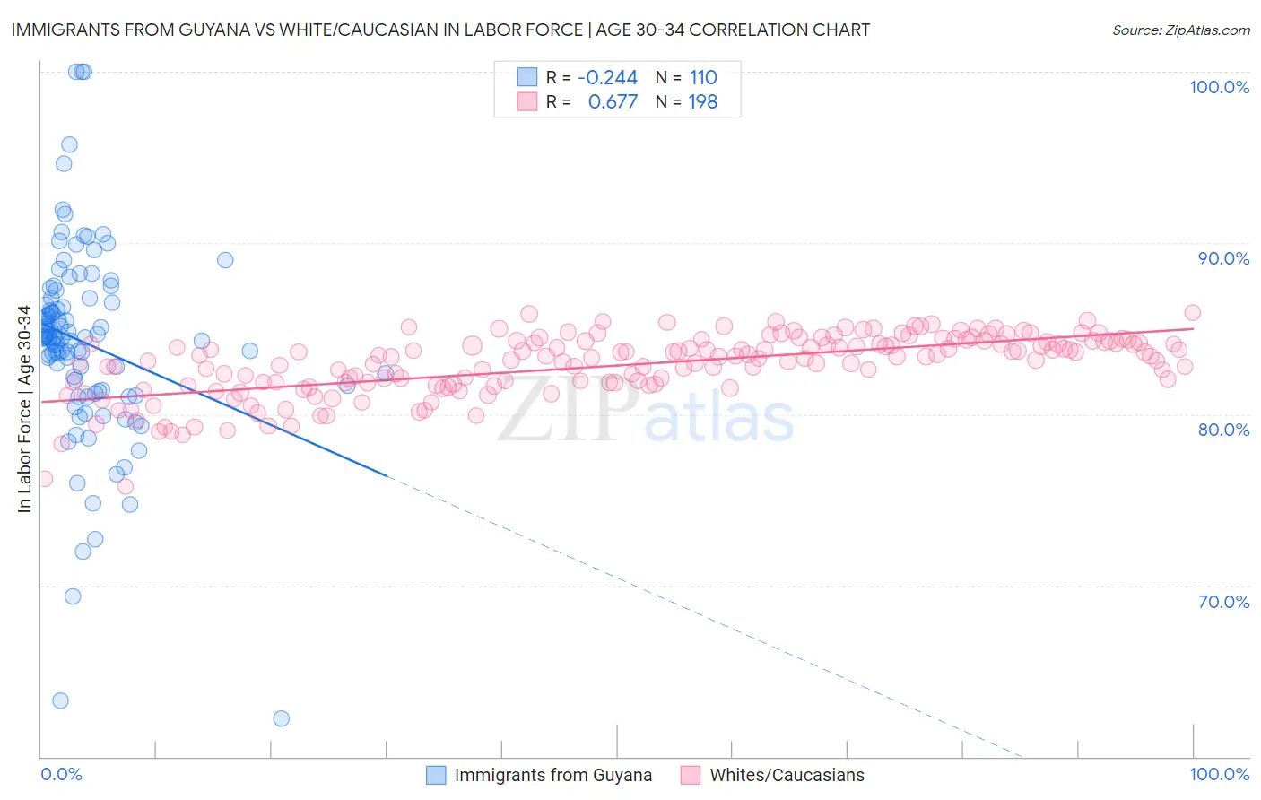 Immigrants from Guyana vs White/Caucasian In Labor Force | Age 30-34