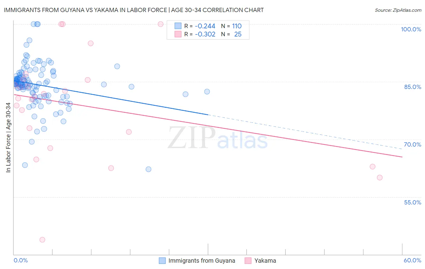 Immigrants from Guyana vs Yakama In Labor Force | Age 30-34