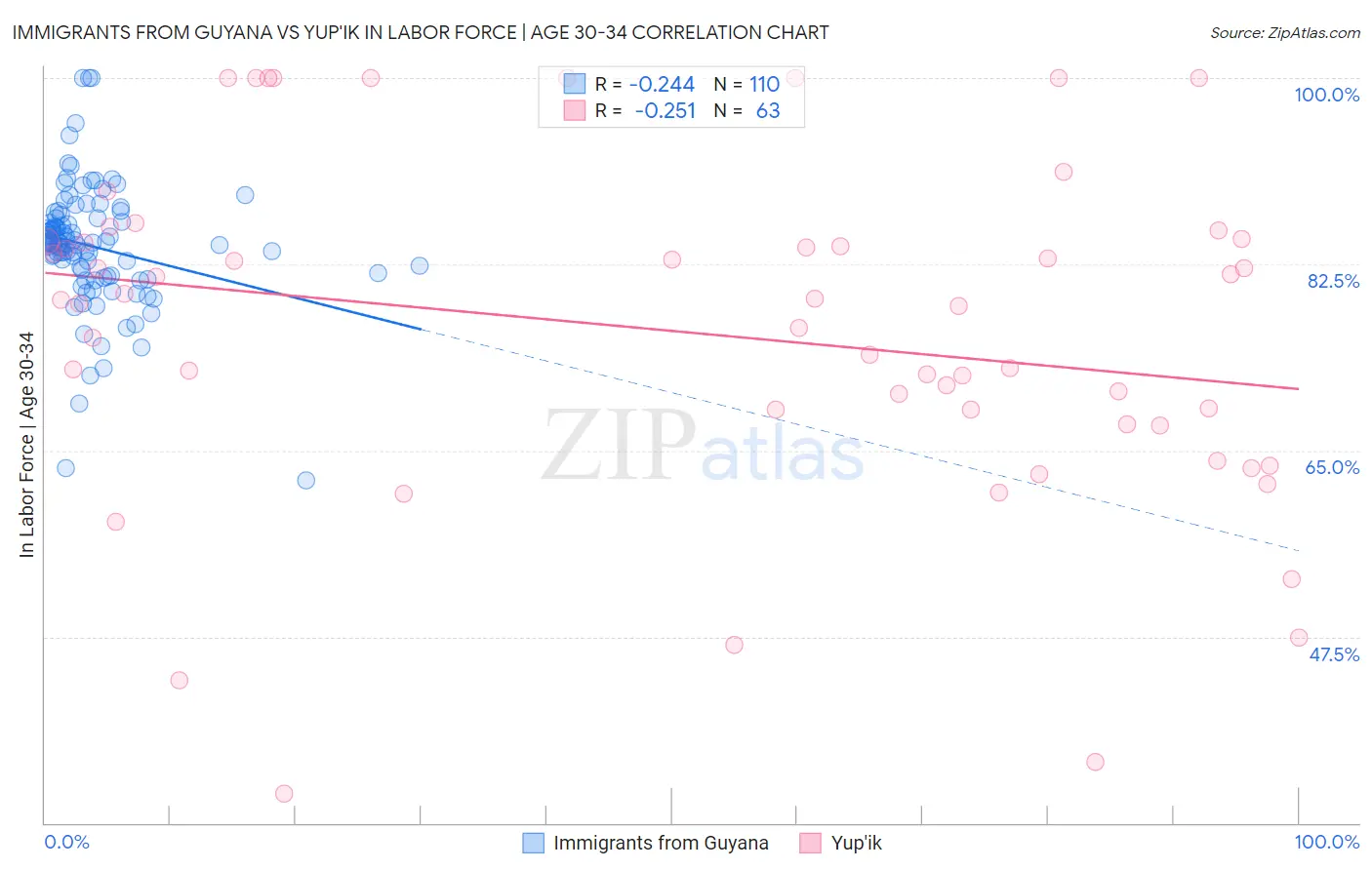 Immigrants from Guyana vs Yup'ik In Labor Force | Age 30-34