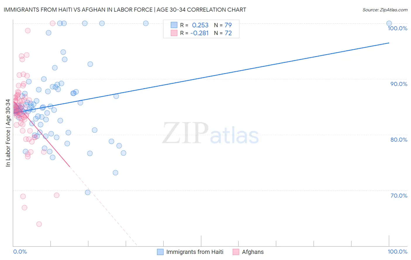 Immigrants from Haiti vs Afghan In Labor Force | Age 30-34