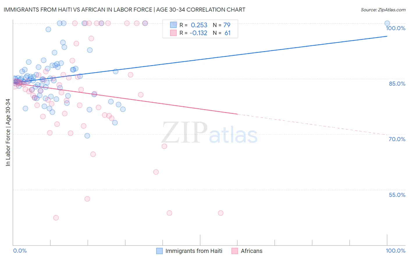 Immigrants from Haiti vs African In Labor Force | Age 30-34
