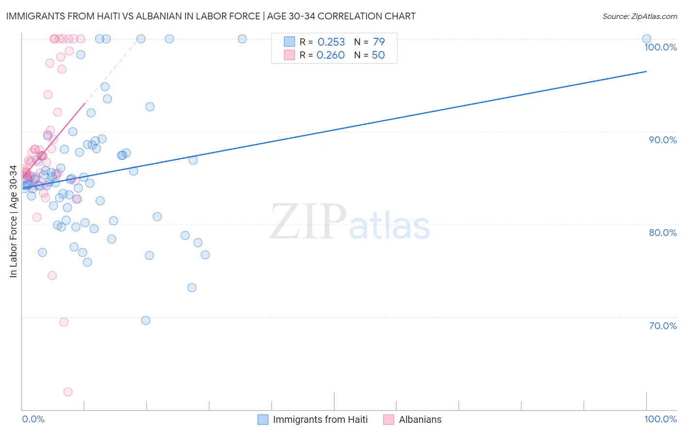 Immigrants from Haiti vs Albanian In Labor Force | Age 30-34