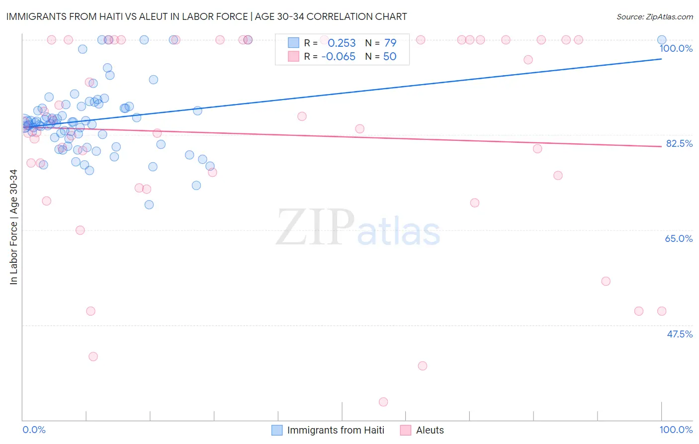 Immigrants from Haiti vs Aleut In Labor Force | Age 30-34