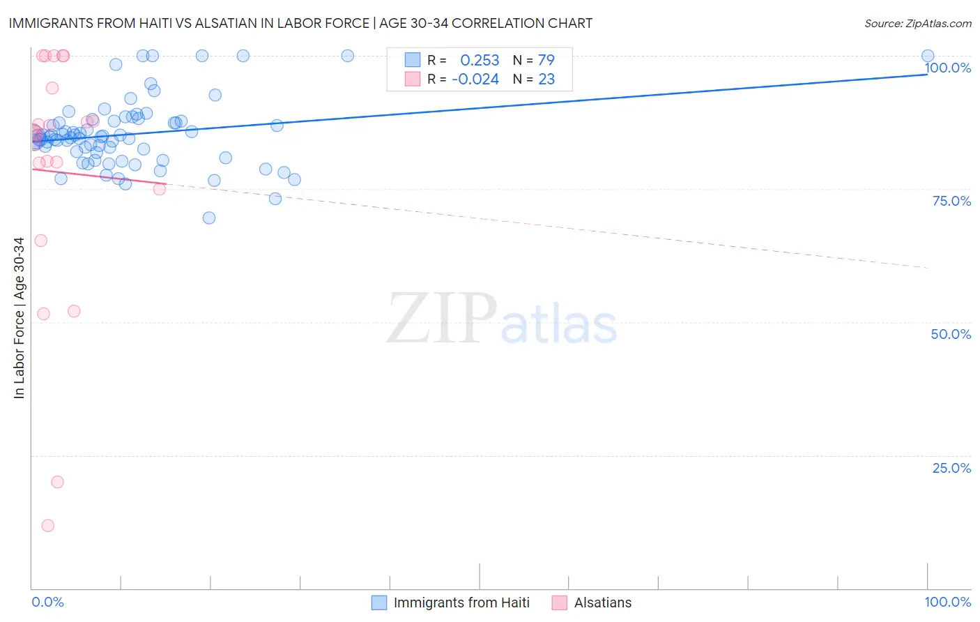Immigrants from Haiti vs Alsatian In Labor Force | Age 30-34