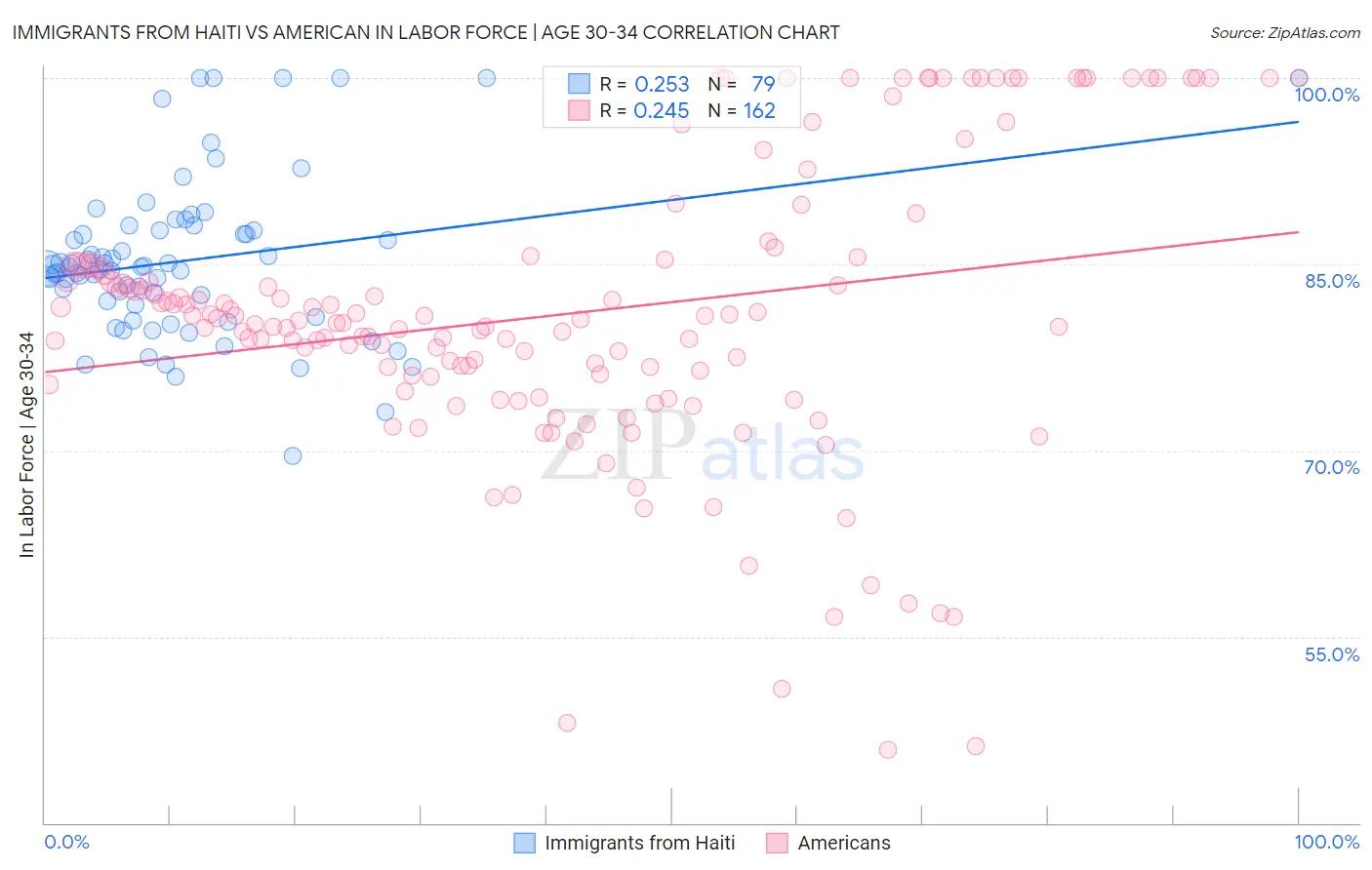 Immigrants from Haiti vs American In Labor Force | Age 30-34