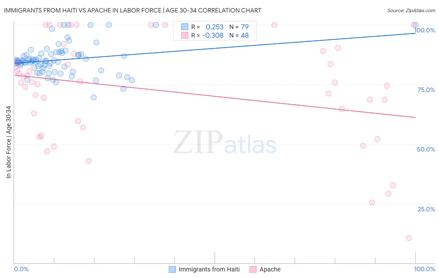Immigrants from Haiti vs Apache In Labor Force | Age 30-34
