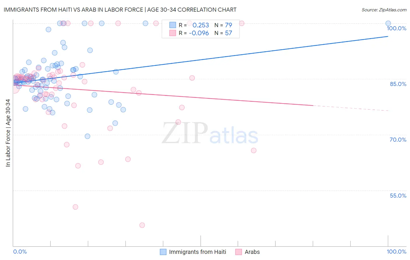 Immigrants from Haiti vs Arab In Labor Force | Age 30-34