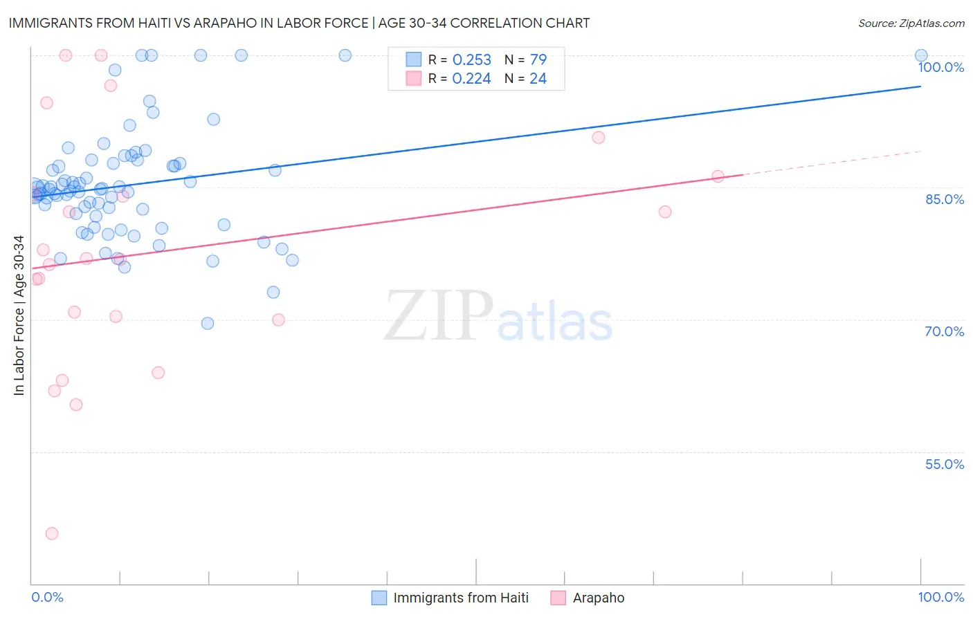 Immigrants from Haiti vs Arapaho In Labor Force | Age 30-34