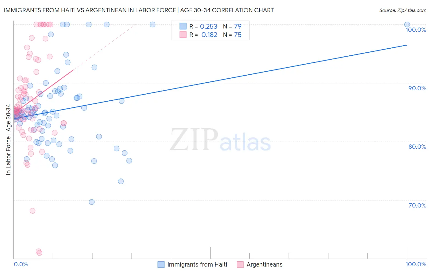 Immigrants from Haiti vs Argentinean In Labor Force | Age 30-34
