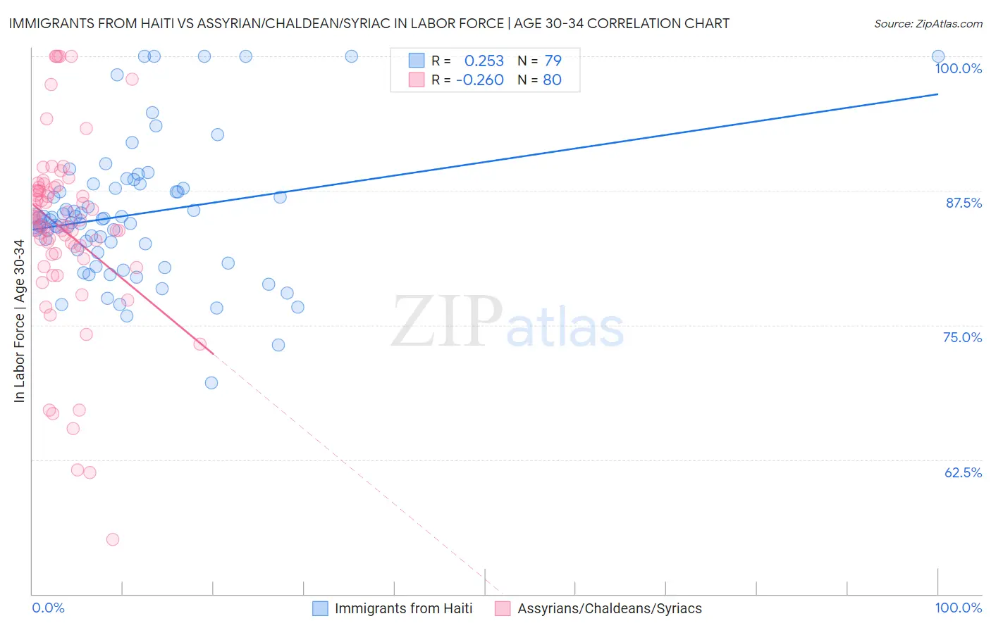 Immigrants from Haiti vs Assyrian/Chaldean/Syriac In Labor Force | Age 30-34