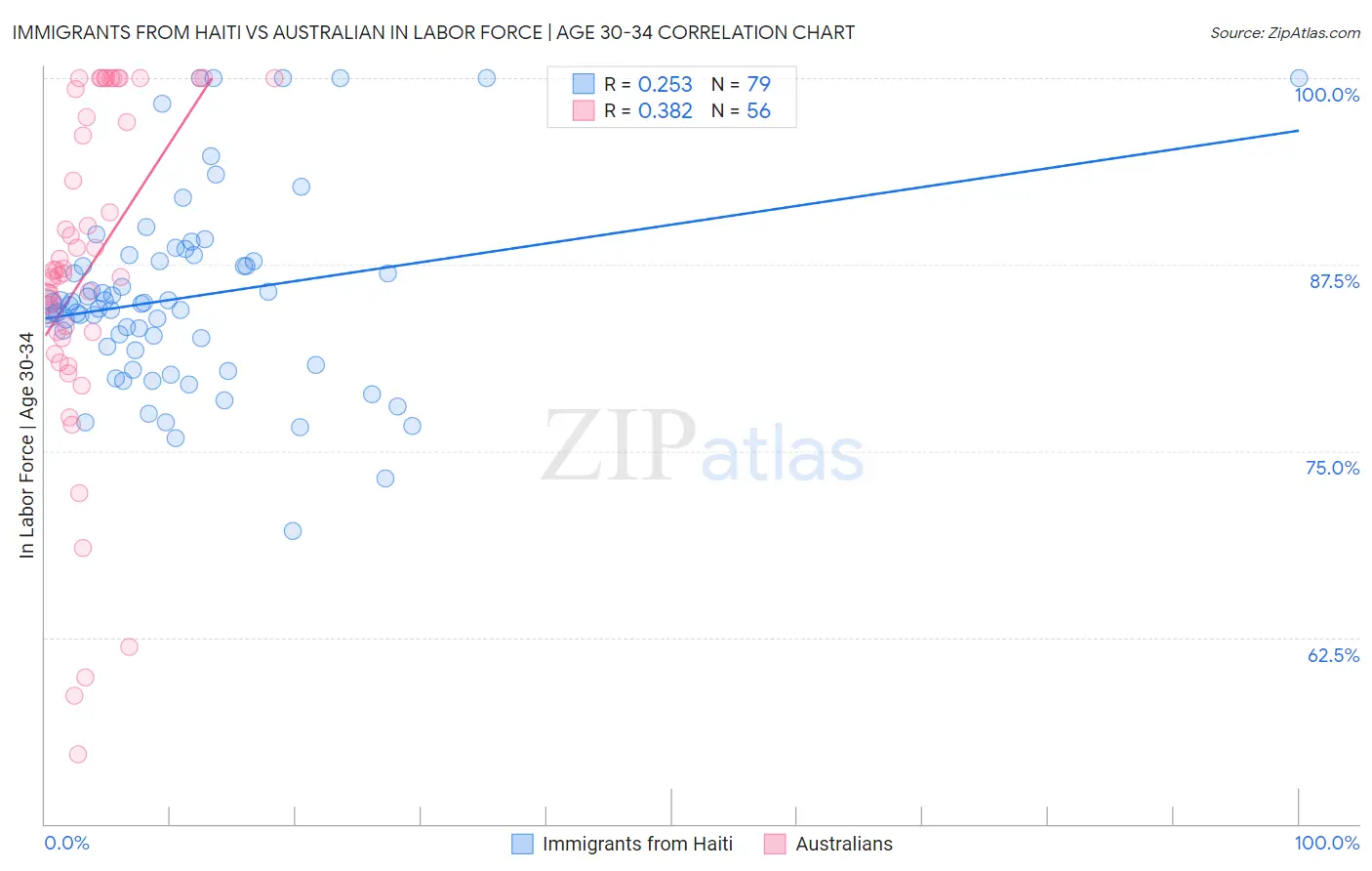 Immigrants from Haiti vs Australian In Labor Force | Age 30-34