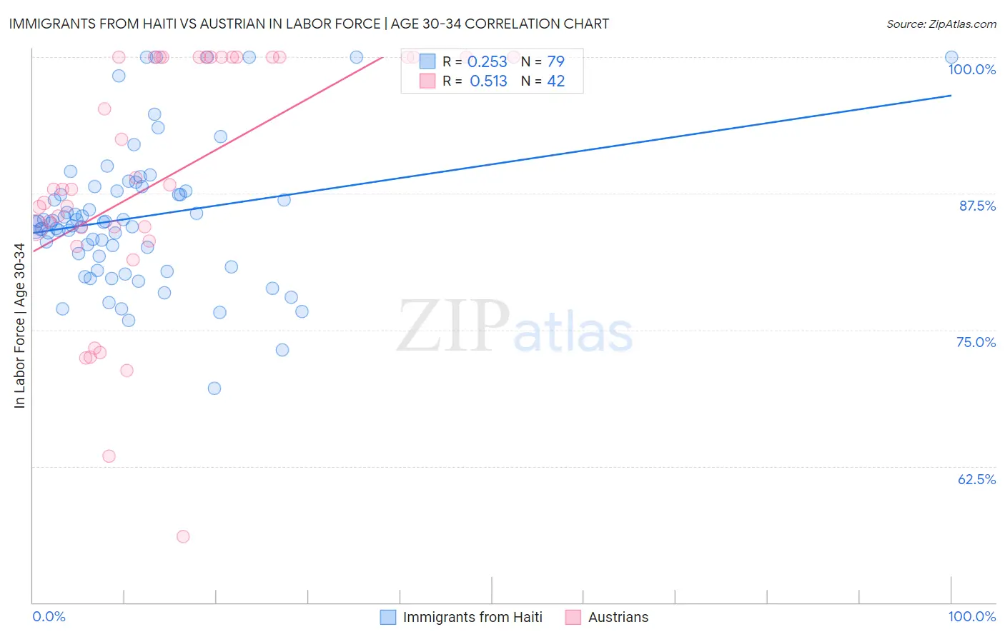 Immigrants from Haiti vs Austrian In Labor Force | Age 30-34