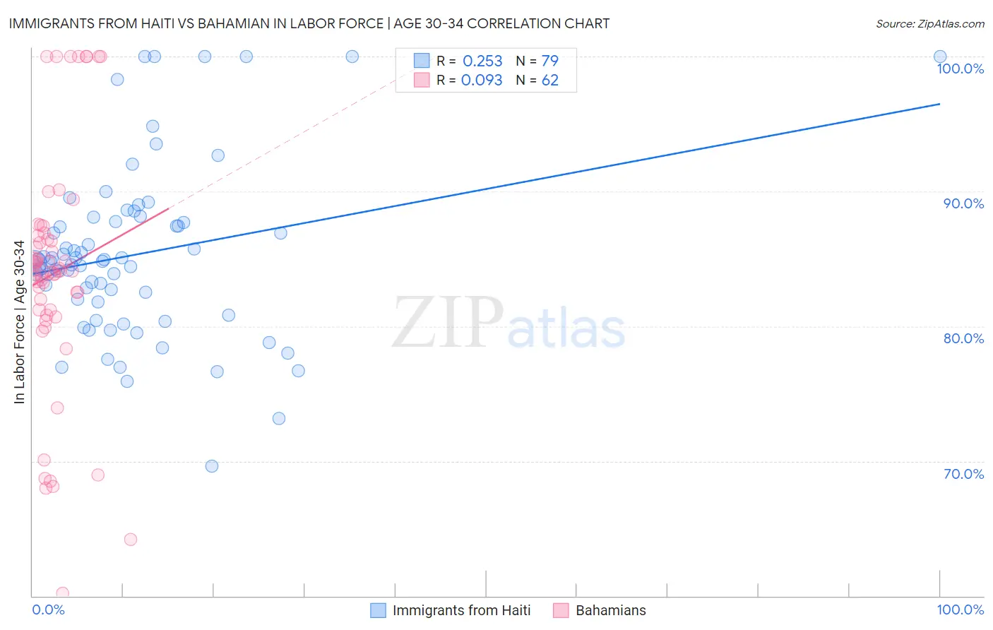 Immigrants from Haiti vs Bahamian In Labor Force | Age 30-34