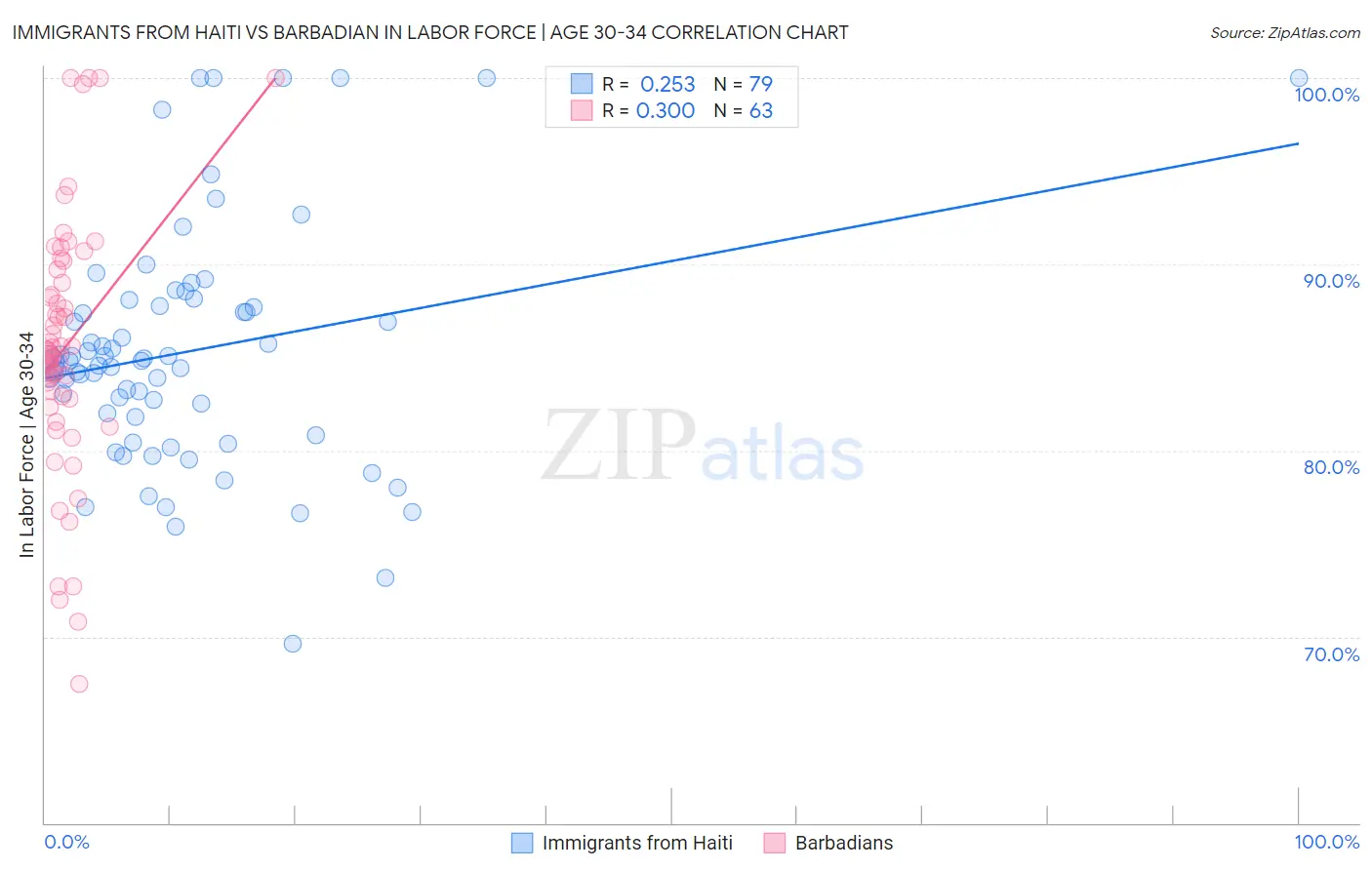 Immigrants from Haiti vs Barbadian In Labor Force | Age 30-34