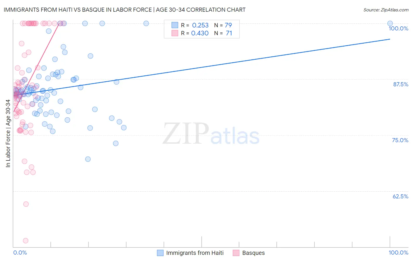 Immigrants from Haiti vs Basque In Labor Force | Age 30-34