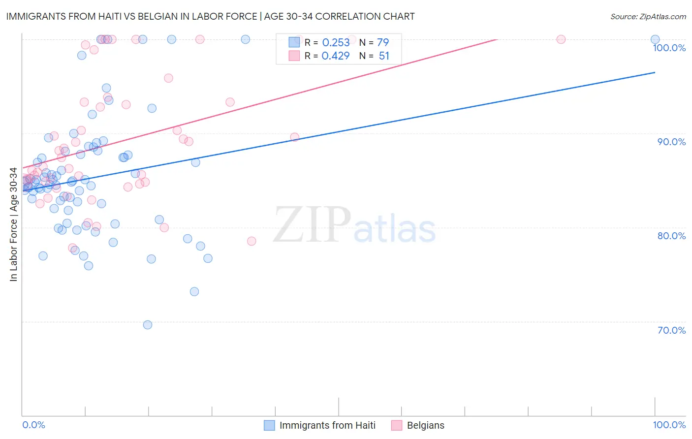 Immigrants from Haiti vs Belgian In Labor Force | Age 30-34