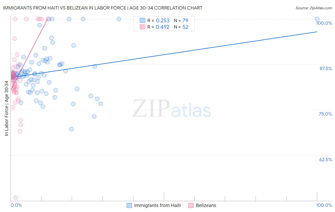 Immigrants from Haiti vs Belizean In Labor Force | Age 30-34