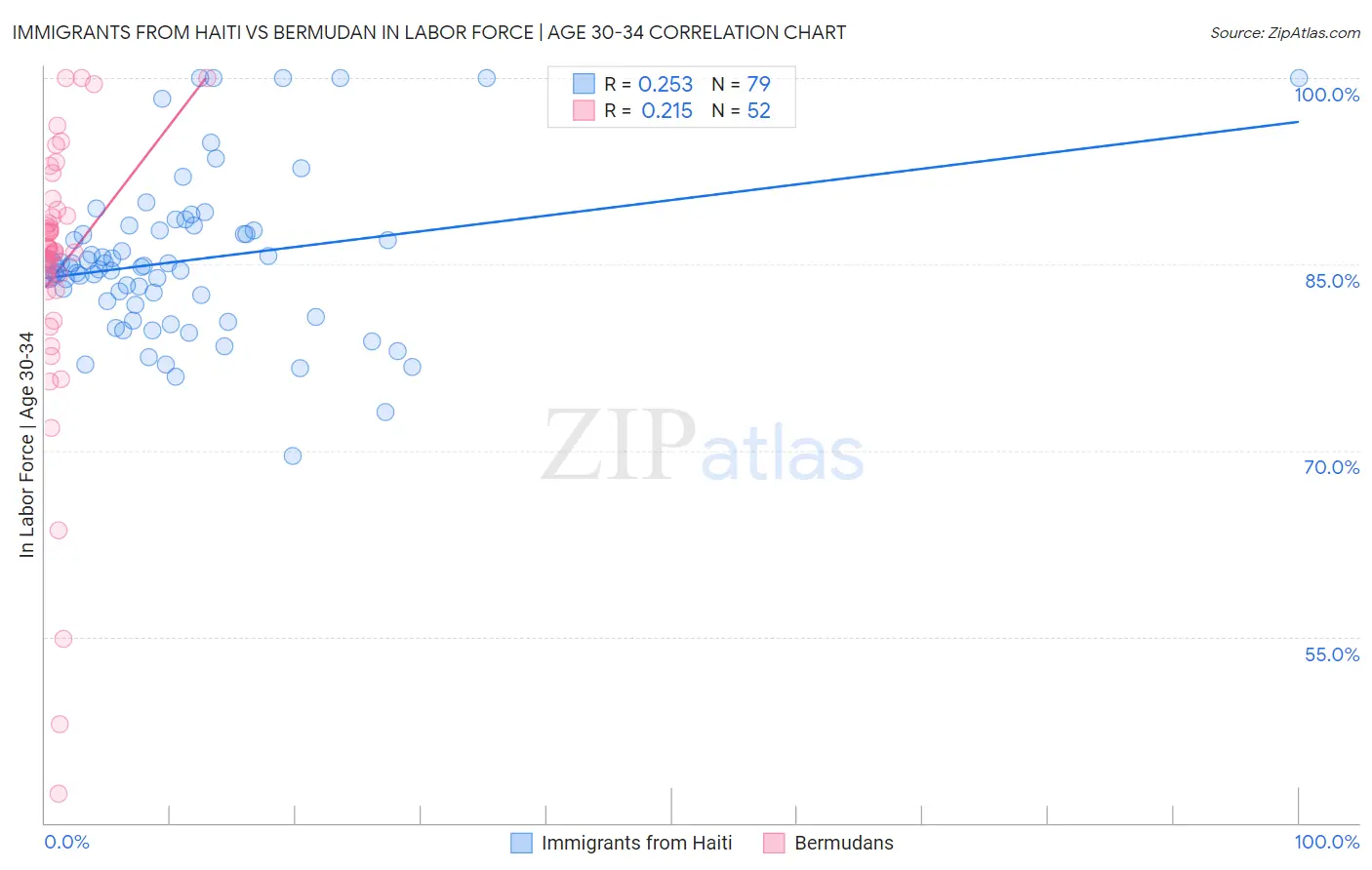 Immigrants from Haiti vs Bermudan In Labor Force | Age 30-34