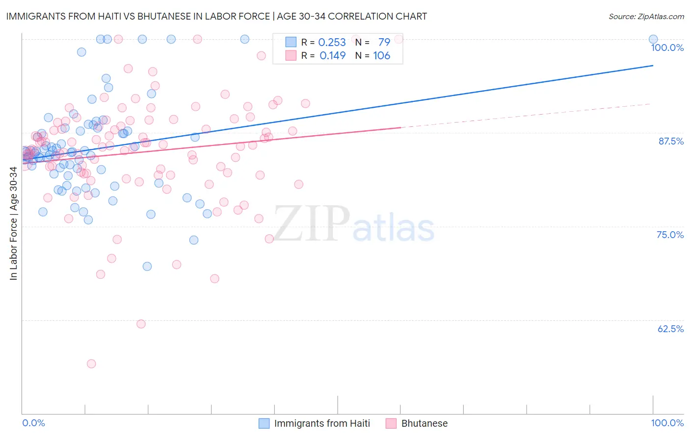 Immigrants from Haiti vs Bhutanese In Labor Force | Age 30-34