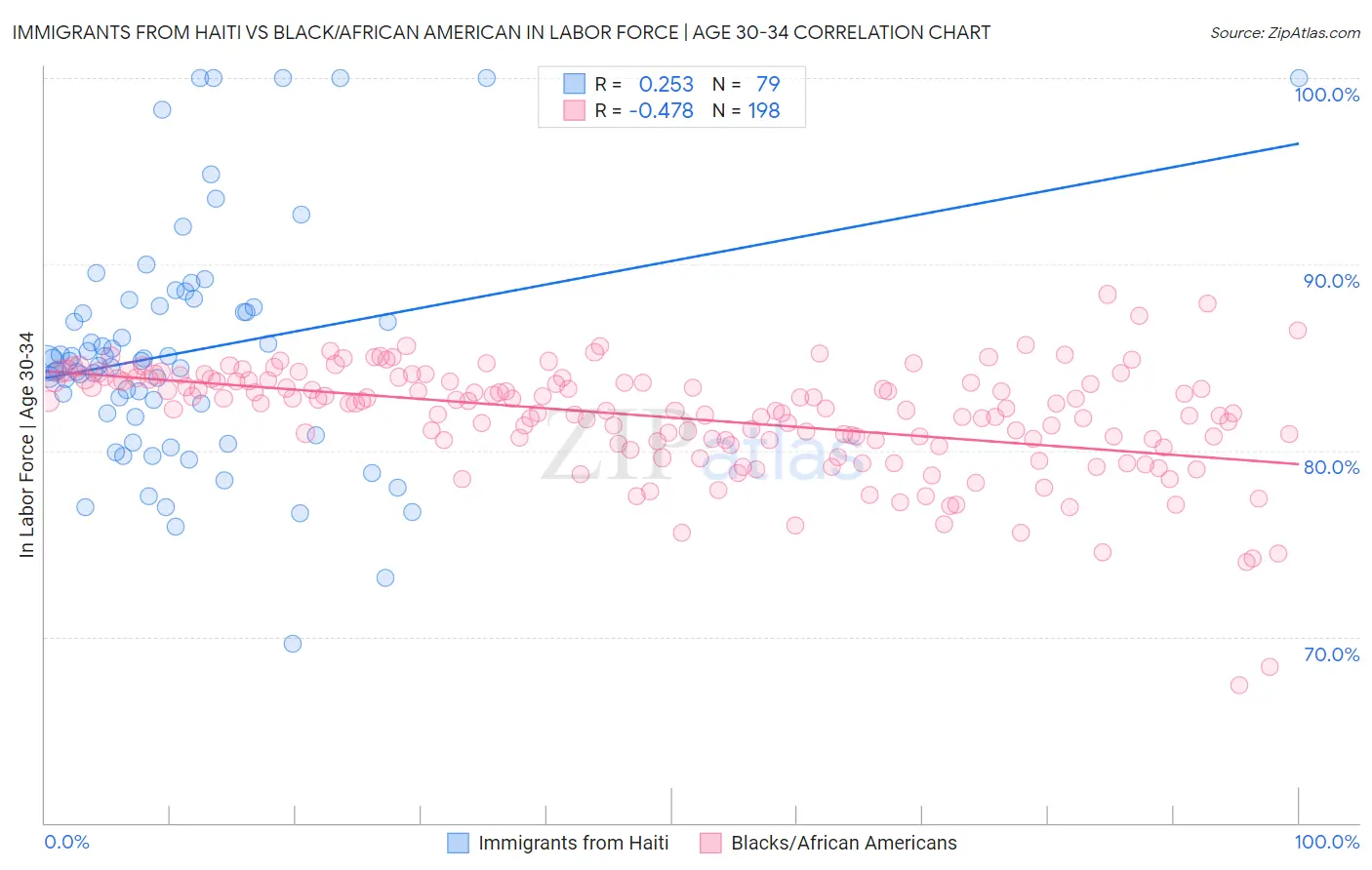 Immigrants from Haiti vs Black/African American In Labor Force | Age 30-34