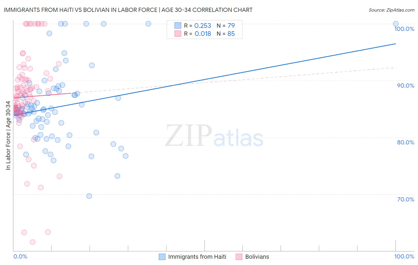 Immigrants from Haiti vs Bolivian In Labor Force | Age 30-34