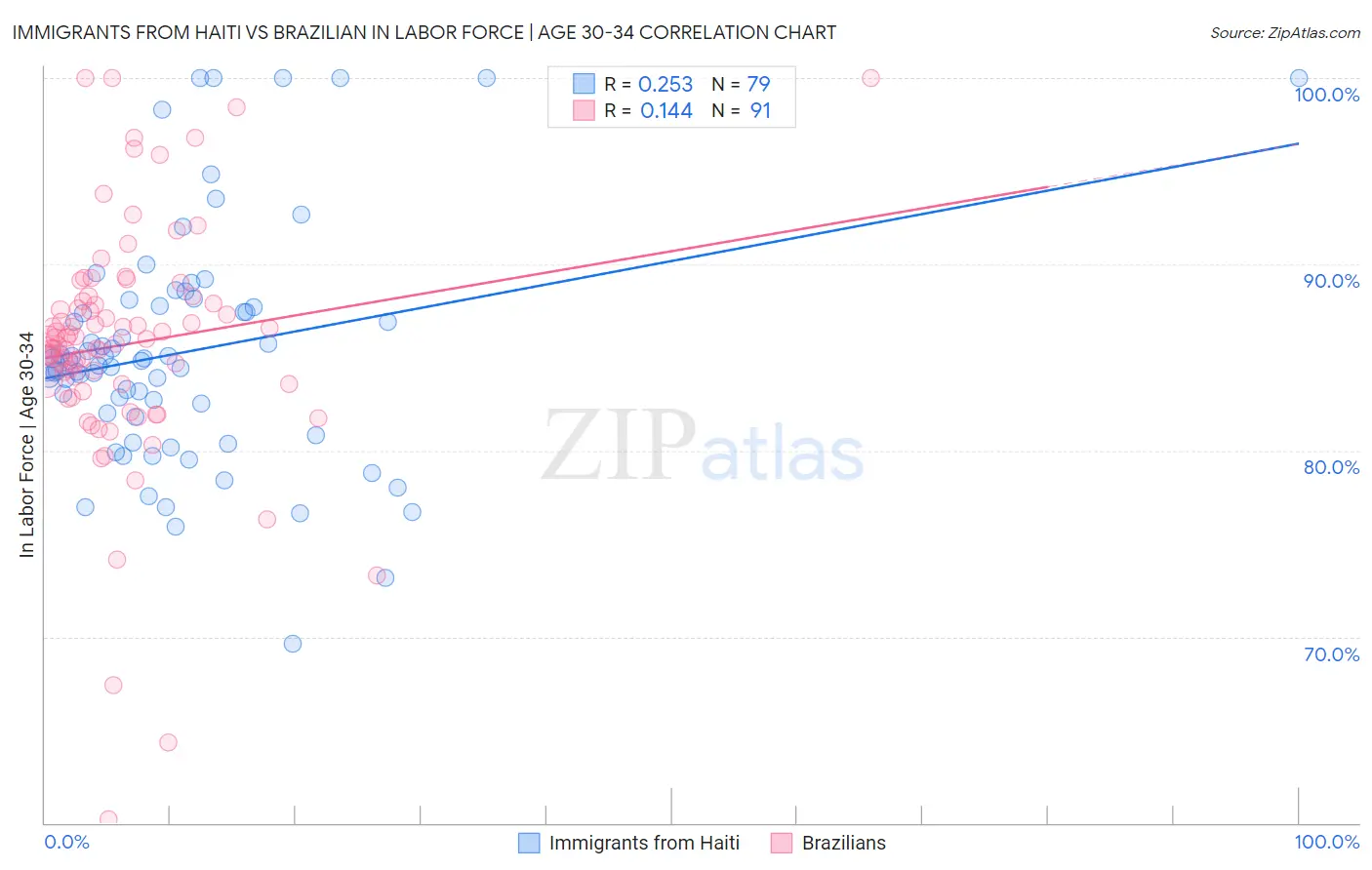 Immigrants from Haiti vs Brazilian In Labor Force | Age 30-34