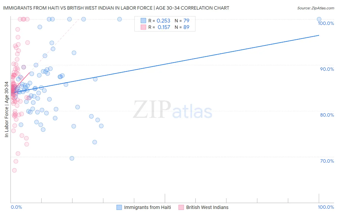 Immigrants from Haiti vs British West Indian In Labor Force | Age 30-34