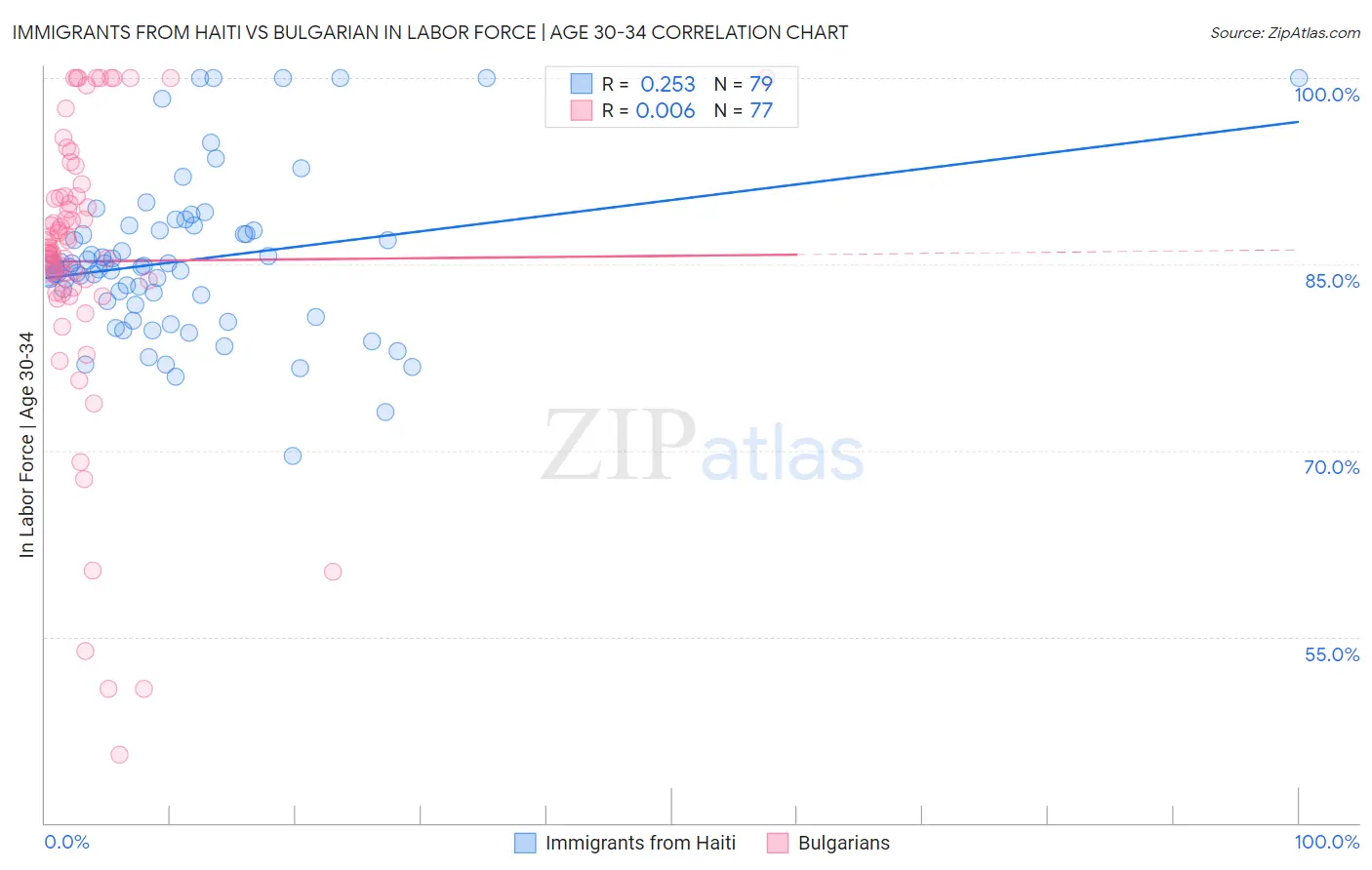 Immigrants from Haiti vs Bulgarian In Labor Force | Age 30-34