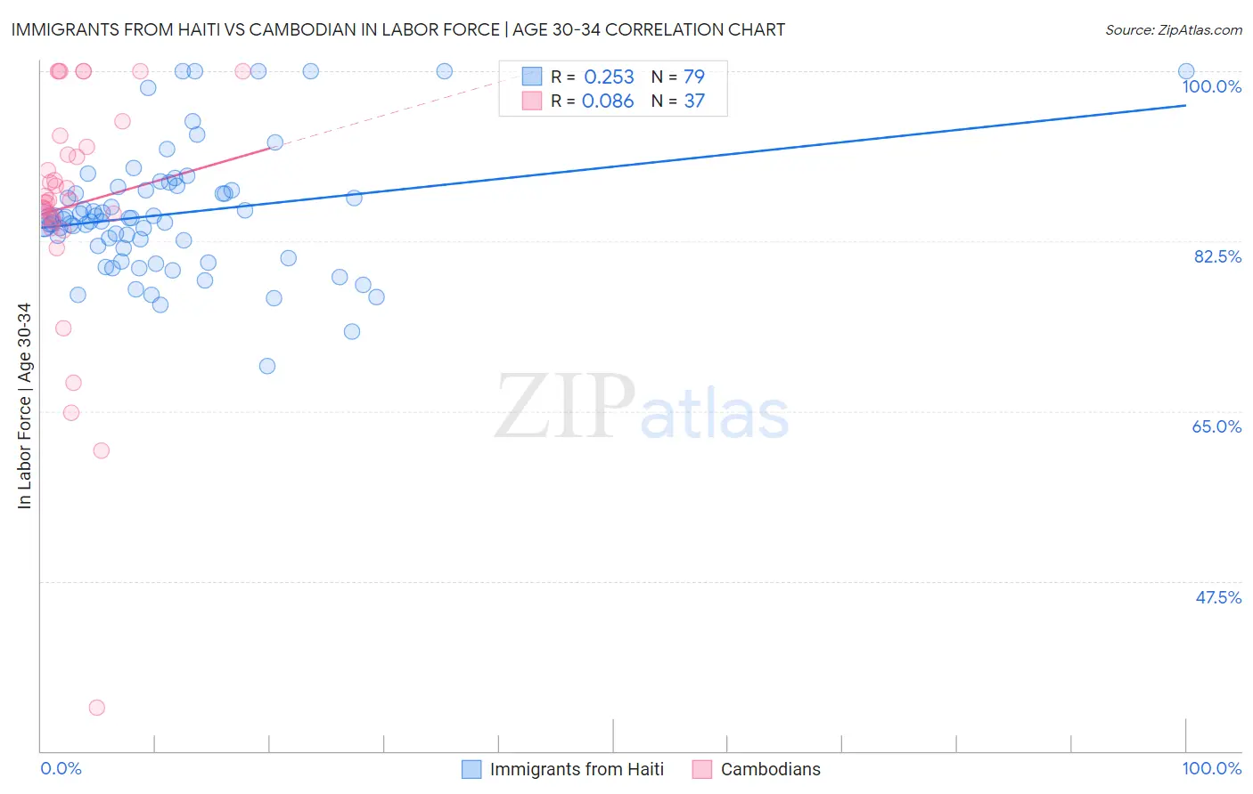 Immigrants from Haiti vs Cambodian In Labor Force | Age 30-34