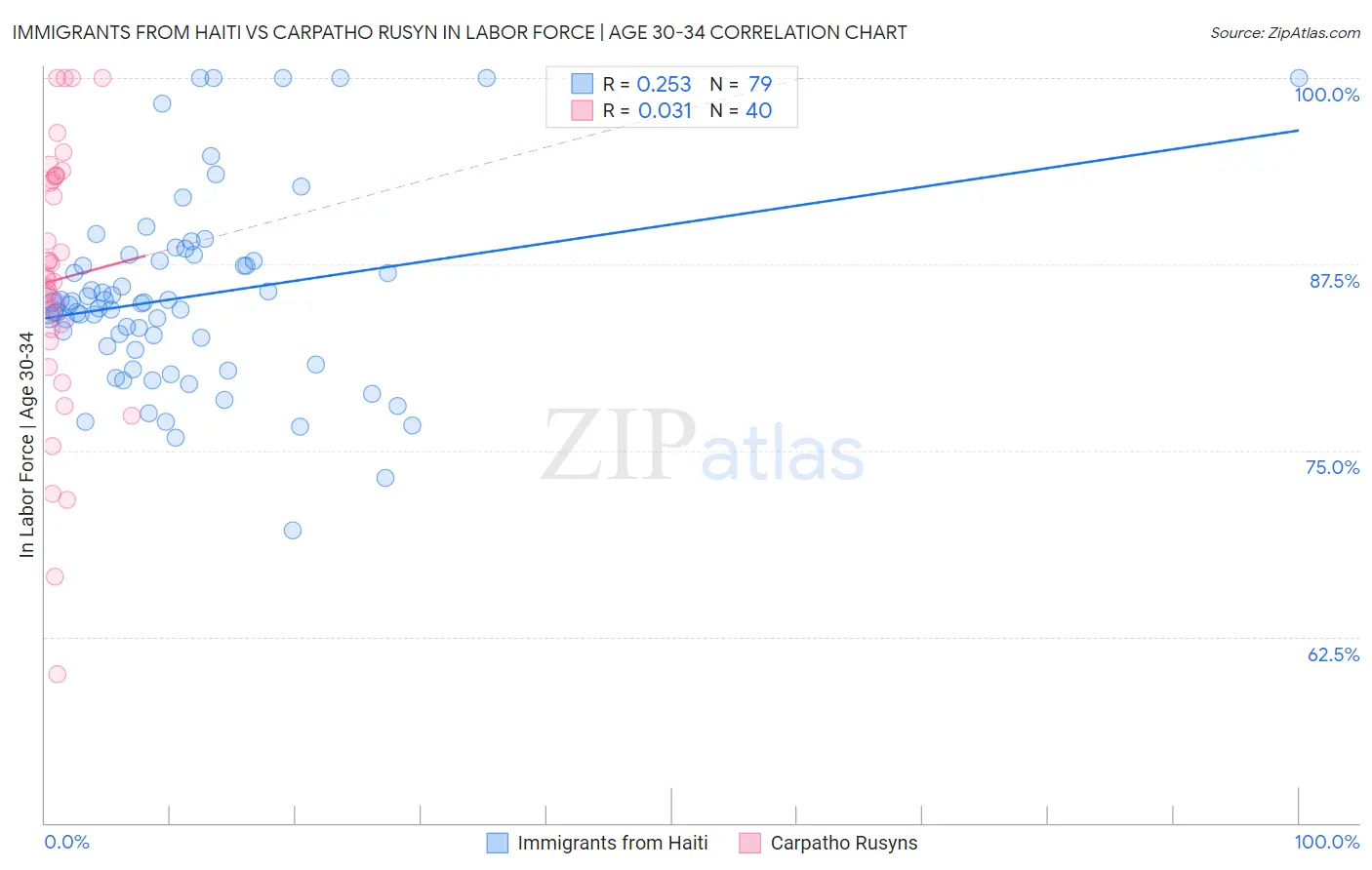 Immigrants from Haiti vs Carpatho Rusyn In Labor Force | Age 30-34