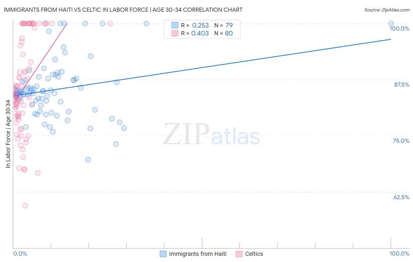 Immigrants from Haiti vs Celtic In Labor Force | Age 30-34