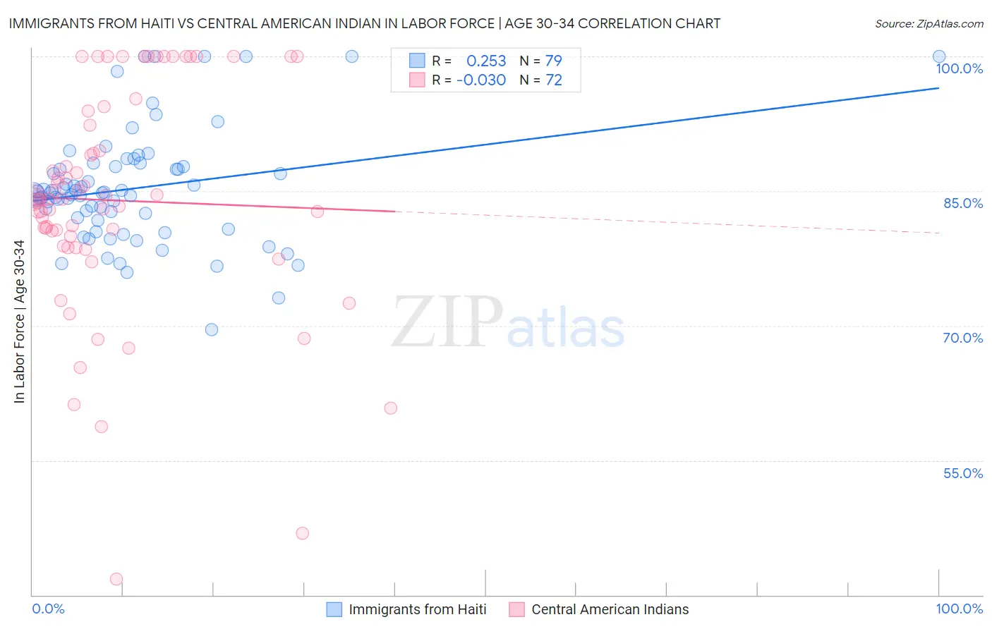Immigrants from Haiti vs Central American Indian In Labor Force | Age 30-34