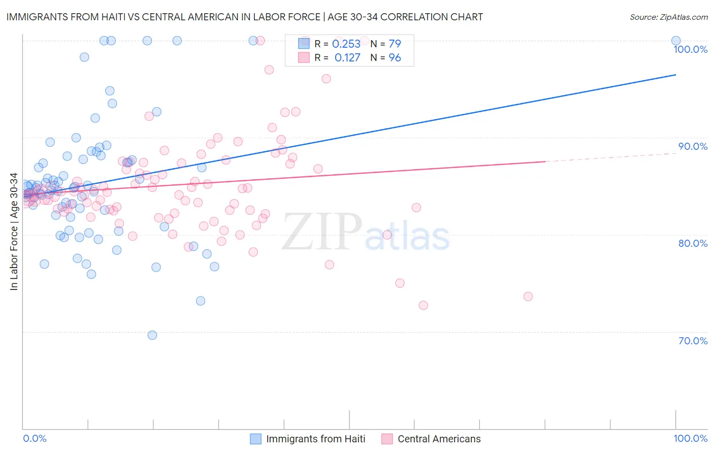 Immigrants from Haiti vs Central American In Labor Force | Age 30-34
