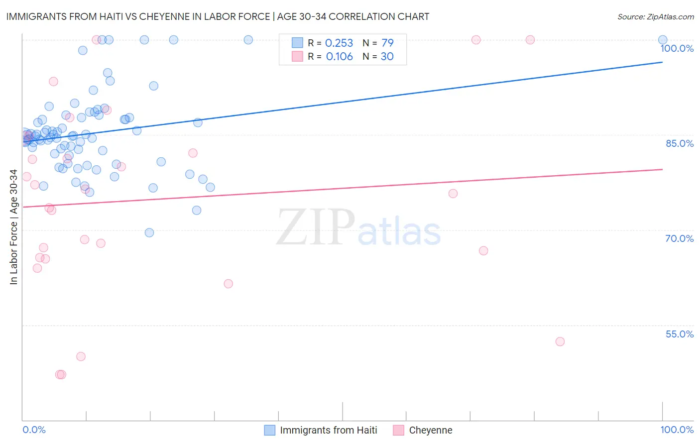 Immigrants from Haiti vs Cheyenne In Labor Force | Age 30-34