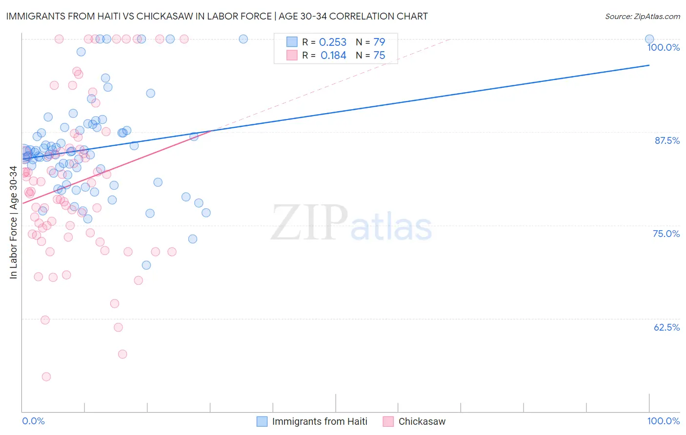 Immigrants from Haiti vs Chickasaw In Labor Force | Age 30-34