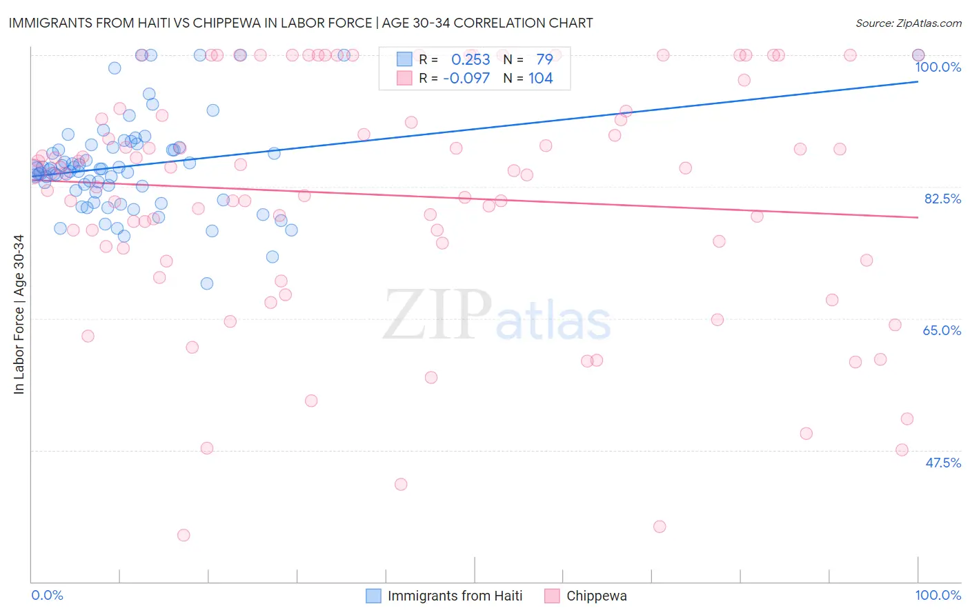 Immigrants from Haiti vs Chippewa In Labor Force | Age 30-34