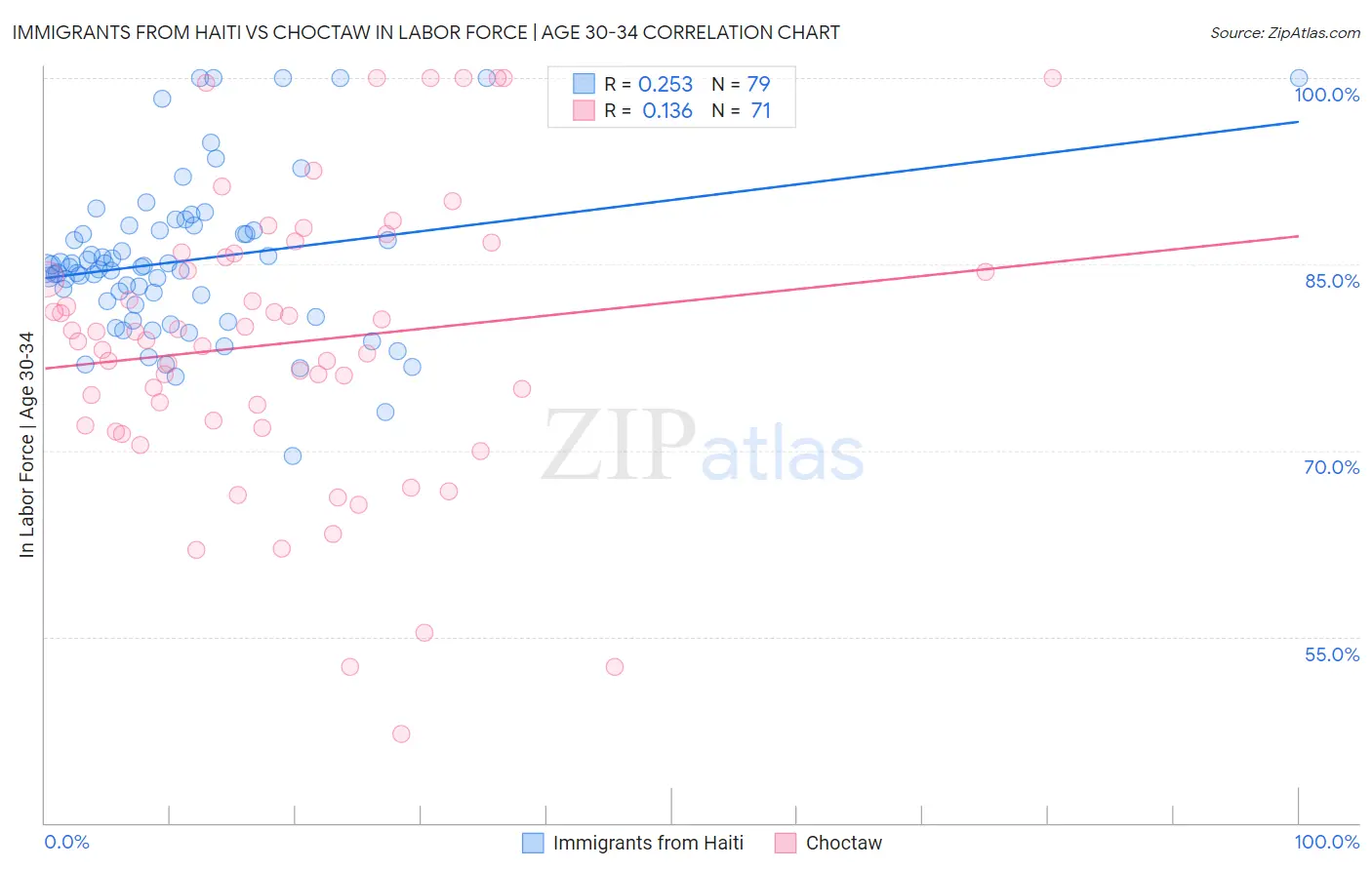 Immigrants from Haiti vs Choctaw In Labor Force | Age 30-34